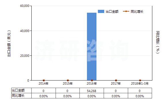 2014-2018年3月中國樟腦油(包括浸膏及精油)(HS33012910)出口總額及增速統(tǒng)計